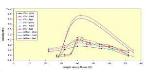 Velocities measured along the length of the flume for the orifice, 4% slope and 8% slope in Year 2 experiments.